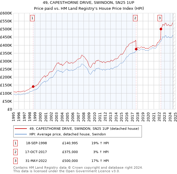 49, CAPESTHORNE DRIVE, SWINDON, SN25 1UP: Price paid vs HM Land Registry's House Price Index