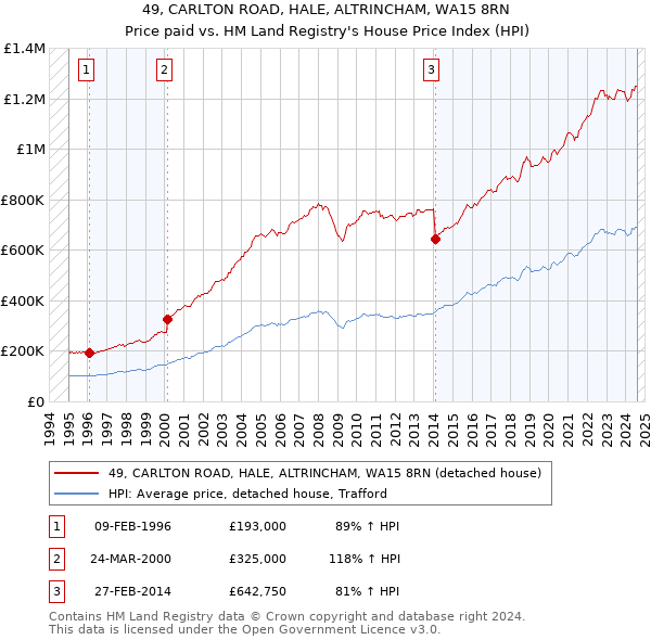 49, CARLTON ROAD, HALE, ALTRINCHAM, WA15 8RN: Price paid vs HM Land Registry's House Price Index