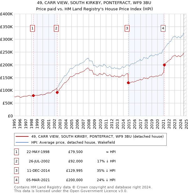 49, CARR VIEW, SOUTH KIRKBY, PONTEFRACT, WF9 3BU: Price paid vs HM Land Registry's House Price Index