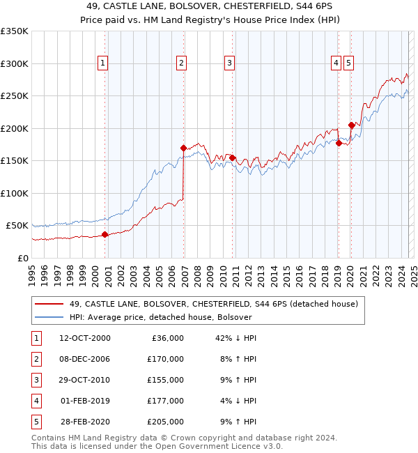 49, CASTLE LANE, BOLSOVER, CHESTERFIELD, S44 6PS: Price paid vs HM Land Registry's House Price Index