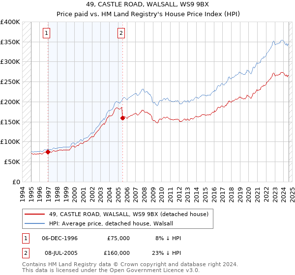 49, CASTLE ROAD, WALSALL, WS9 9BX: Price paid vs HM Land Registry's House Price Index