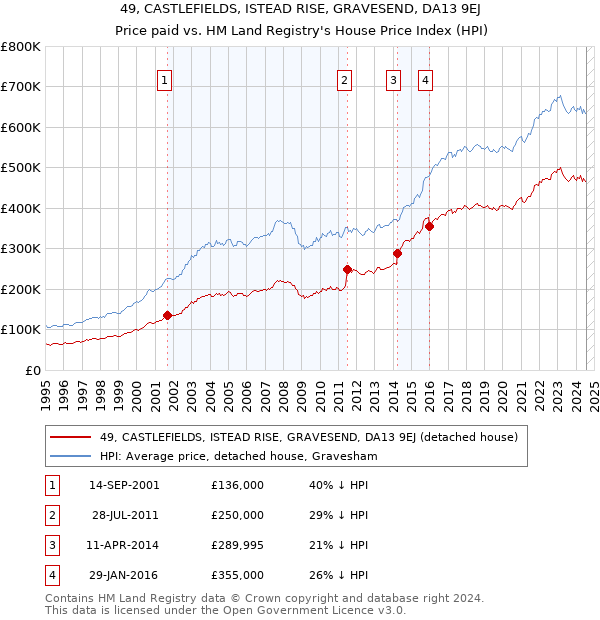 49, CASTLEFIELDS, ISTEAD RISE, GRAVESEND, DA13 9EJ: Price paid vs HM Land Registry's House Price Index