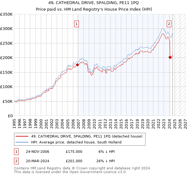 49, CATHEDRAL DRIVE, SPALDING, PE11 1PQ: Price paid vs HM Land Registry's House Price Index