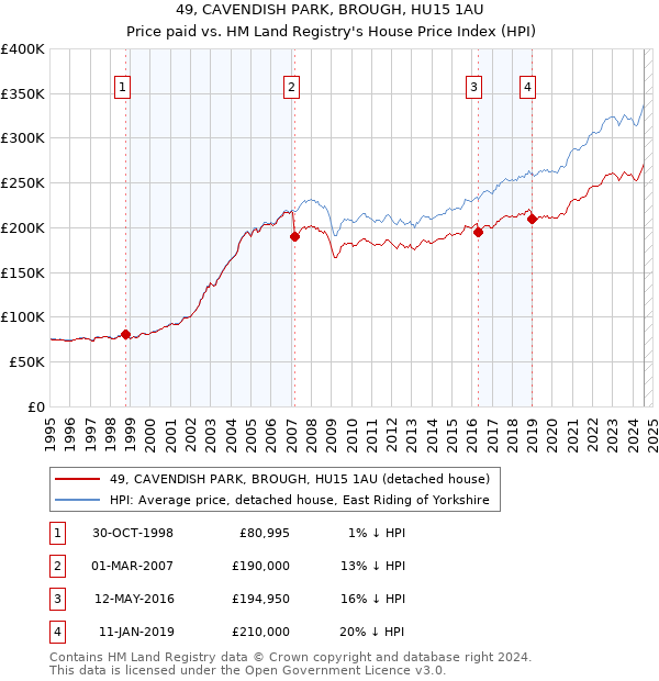 49, CAVENDISH PARK, BROUGH, HU15 1AU: Price paid vs HM Land Registry's House Price Index