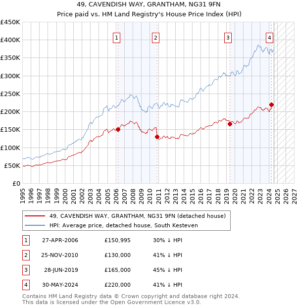 49, CAVENDISH WAY, GRANTHAM, NG31 9FN: Price paid vs HM Land Registry's House Price Index