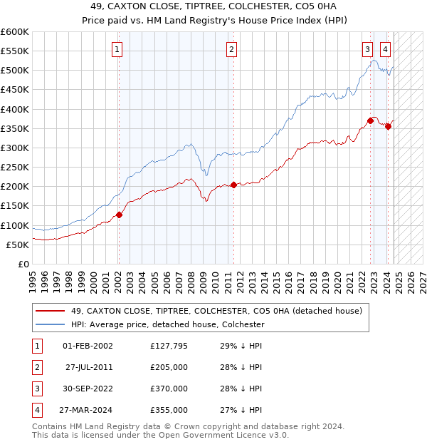 49, CAXTON CLOSE, TIPTREE, COLCHESTER, CO5 0HA: Price paid vs HM Land Registry's House Price Index