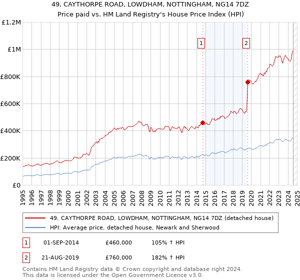 49, CAYTHORPE ROAD, LOWDHAM, NOTTINGHAM, NG14 7DZ: Price paid vs HM Land Registry's House Price Index