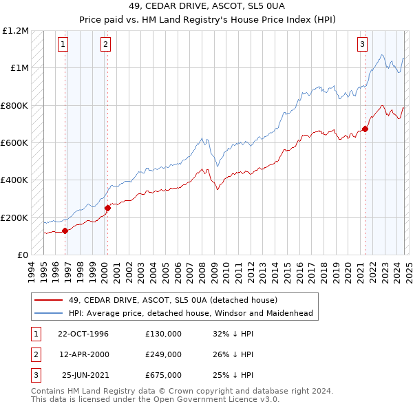 49, CEDAR DRIVE, ASCOT, SL5 0UA: Price paid vs HM Land Registry's House Price Index