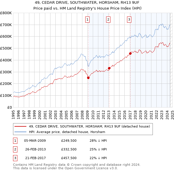 49, CEDAR DRIVE, SOUTHWATER, HORSHAM, RH13 9UF: Price paid vs HM Land Registry's House Price Index