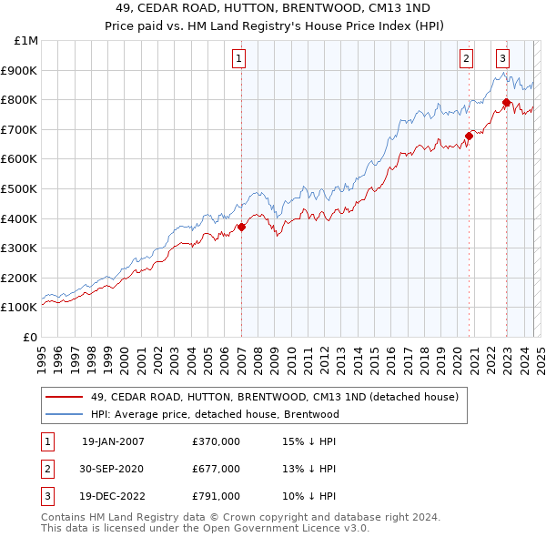 49, CEDAR ROAD, HUTTON, BRENTWOOD, CM13 1ND: Price paid vs HM Land Registry's House Price Index