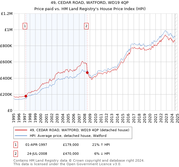 49, CEDAR ROAD, WATFORD, WD19 4QP: Price paid vs HM Land Registry's House Price Index