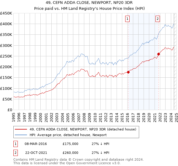 49, CEFN ADDA CLOSE, NEWPORT, NP20 3DR: Price paid vs HM Land Registry's House Price Index