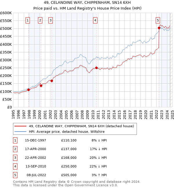 49, CELANDINE WAY, CHIPPENHAM, SN14 6XH: Price paid vs HM Land Registry's House Price Index