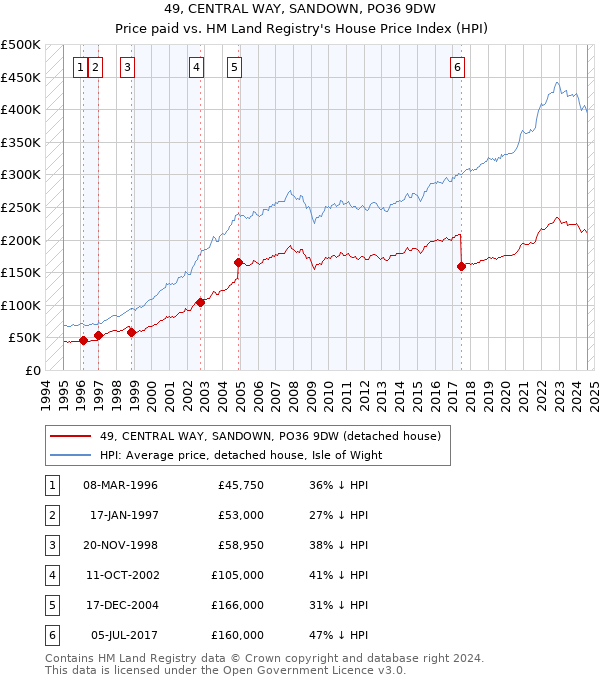 49, CENTRAL WAY, SANDOWN, PO36 9DW: Price paid vs HM Land Registry's House Price Index