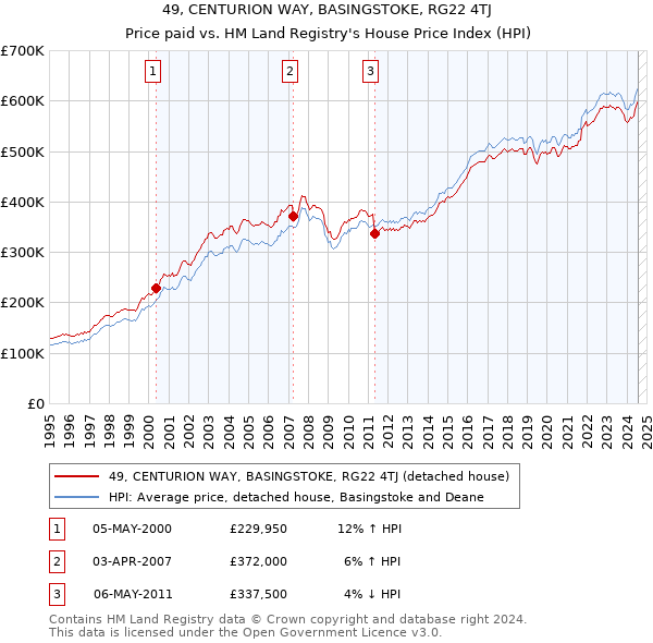 49, CENTURION WAY, BASINGSTOKE, RG22 4TJ: Price paid vs HM Land Registry's House Price Index