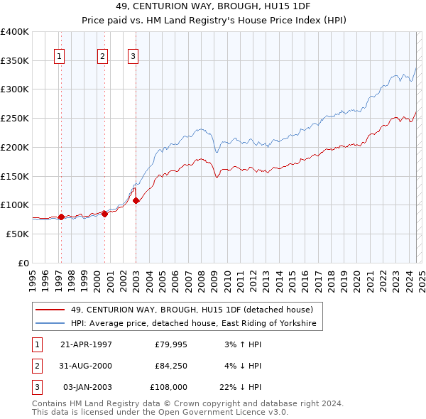 49, CENTURION WAY, BROUGH, HU15 1DF: Price paid vs HM Land Registry's House Price Index