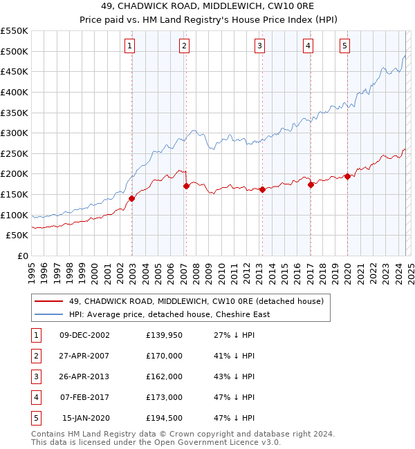 49, CHADWICK ROAD, MIDDLEWICH, CW10 0RE: Price paid vs HM Land Registry's House Price Index