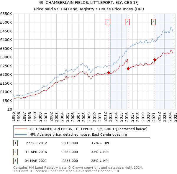 49, CHAMBERLAIN FIELDS, LITTLEPORT, ELY, CB6 1FJ: Price paid vs HM Land Registry's House Price Index