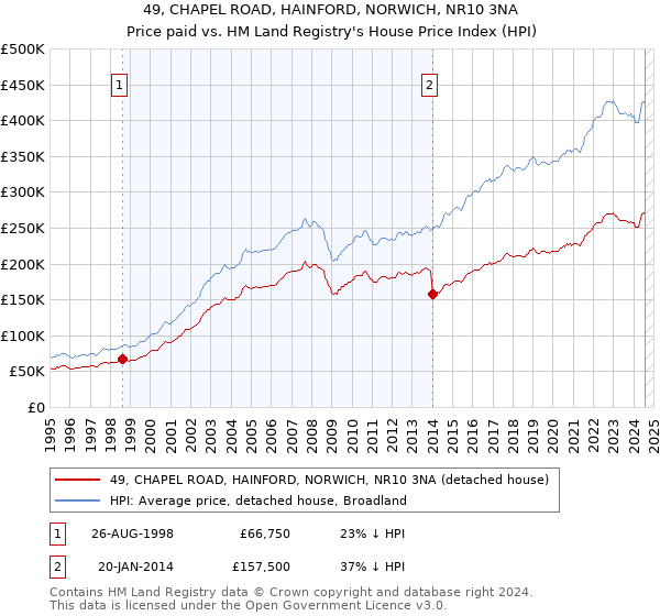 49, CHAPEL ROAD, HAINFORD, NORWICH, NR10 3NA: Price paid vs HM Land Registry's House Price Index