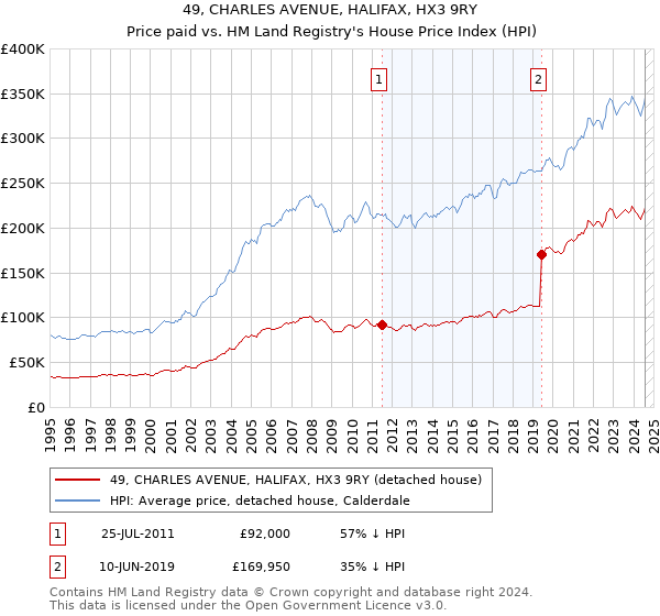 49, CHARLES AVENUE, HALIFAX, HX3 9RY: Price paid vs HM Land Registry's House Price Index