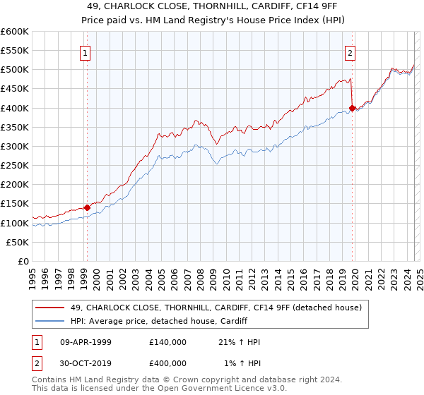 49, CHARLOCK CLOSE, THORNHILL, CARDIFF, CF14 9FF: Price paid vs HM Land Registry's House Price Index