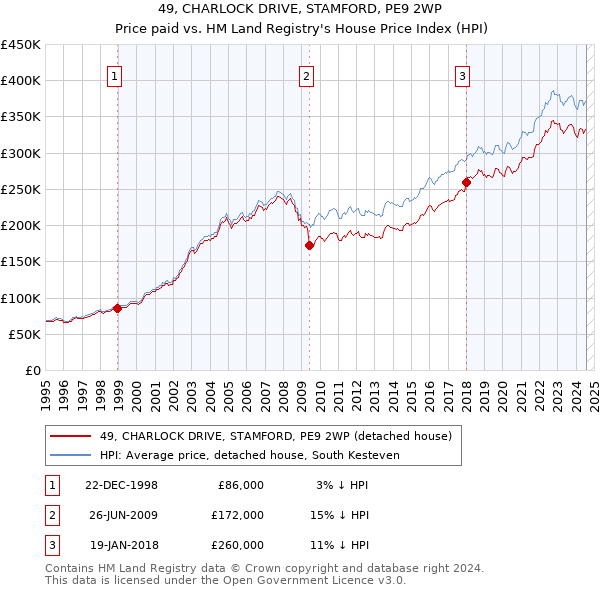 49, CHARLOCK DRIVE, STAMFORD, PE9 2WP: Price paid vs HM Land Registry's House Price Index