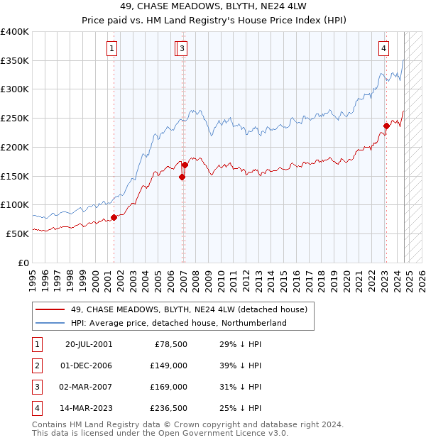 49, CHASE MEADOWS, BLYTH, NE24 4LW: Price paid vs HM Land Registry's House Price Index