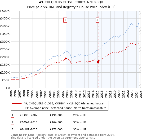 49, CHEQUERS CLOSE, CORBY, NN18 8QD: Price paid vs HM Land Registry's House Price Index