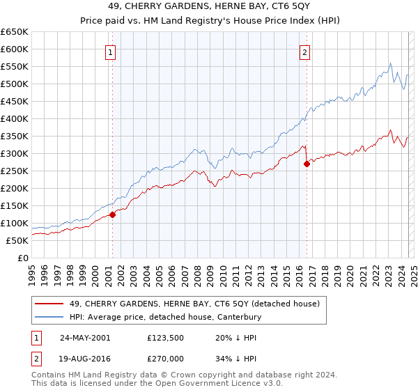 49, CHERRY GARDENS, HERNE BAY, CT6 5QY: Price paid vs HM Land Registry's House Price Index