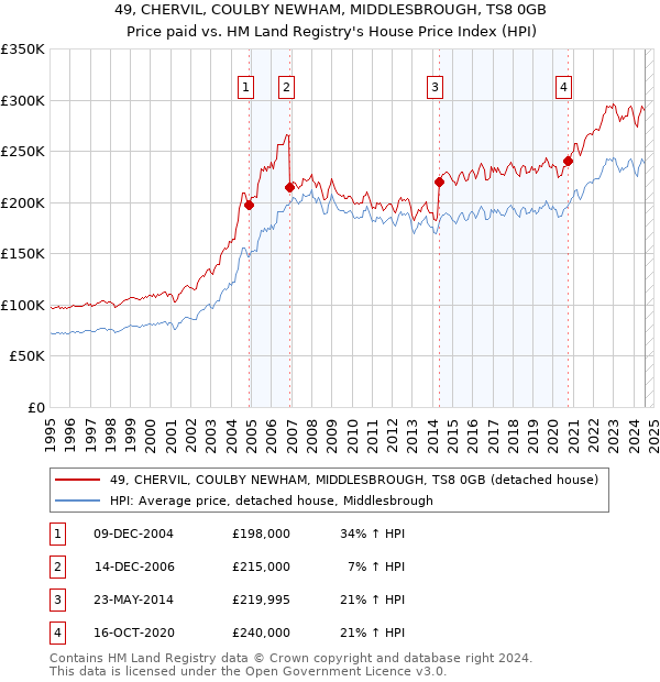 49, CHERVIL, COULBY NEWHAM, MIDDLESBROUGH, TS8 0GB: Price paid vs HM Land Registry's House Price Index