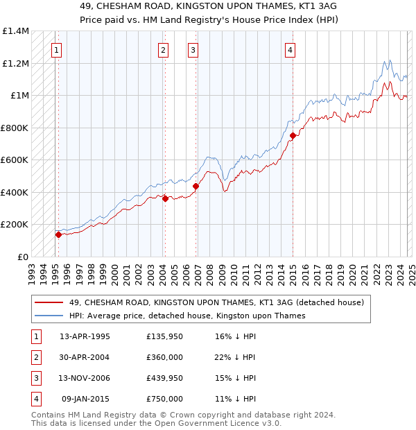 49, CHESHAM ROAD, KINGSTON UPON THAMES, KT1 3AG: Price paid vs HM Land Registry's House Price Index