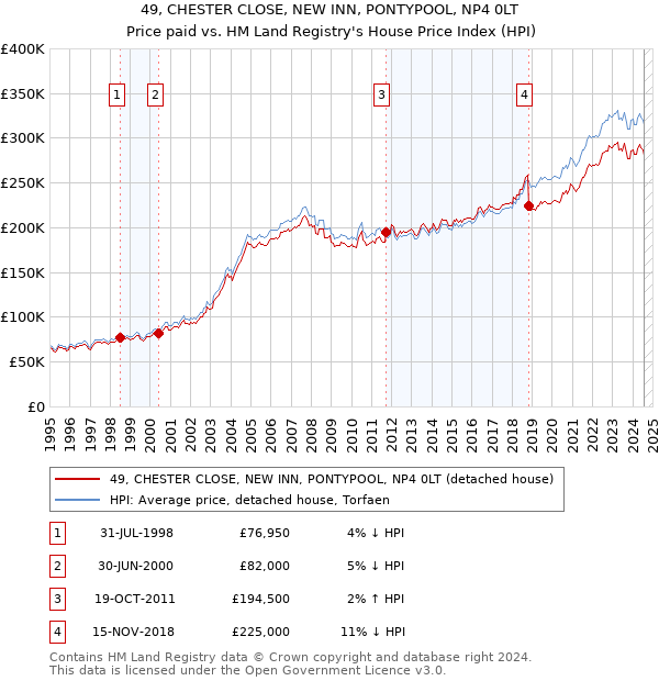 49, CHESTER CLOSE, NEW INN, PONTYPOOL, NP4 0LT: Price paid vs HM Land Registry's House Price Index