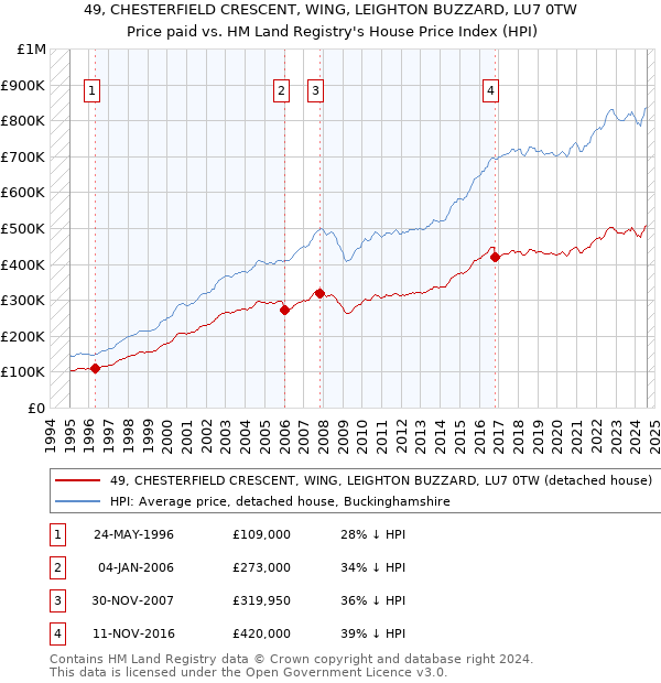 49, CHESTERFIELD CRESCENT, WING, LEIGHTON BUZZARD, LU7 0TW: Price paid vs HM Land Registry's House Price Index