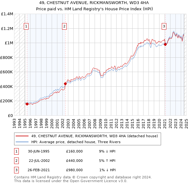 49, CHESTNUT AVENUE, RICKMANSWORTH, WD3 4HA: Price paid vs HM Land Registry's House Price Index