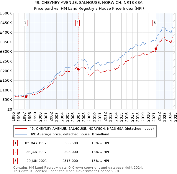 49, CHEYNEY AVENUE, SALHOUSE, NORWICH, NR13 6SA: Price paid vs HM Land Registry's House Price Index