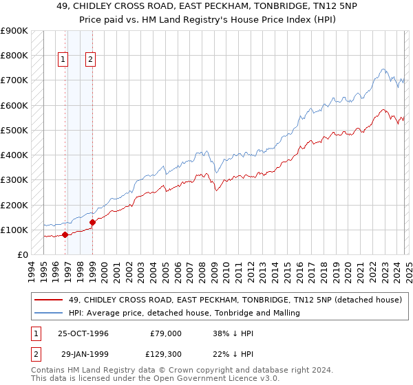 49, CHIDLEY CROSS ROAD, EAST PECKHAM, TONBRIDGE, TN12 5NP: Price paid vs HM Land Registry's House Price Index