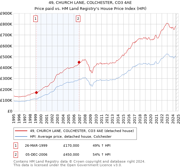 49, CHURCH LANE, COLCHESTER, CO3 4AE: Price paid vs HM Land Registry's House Price Index