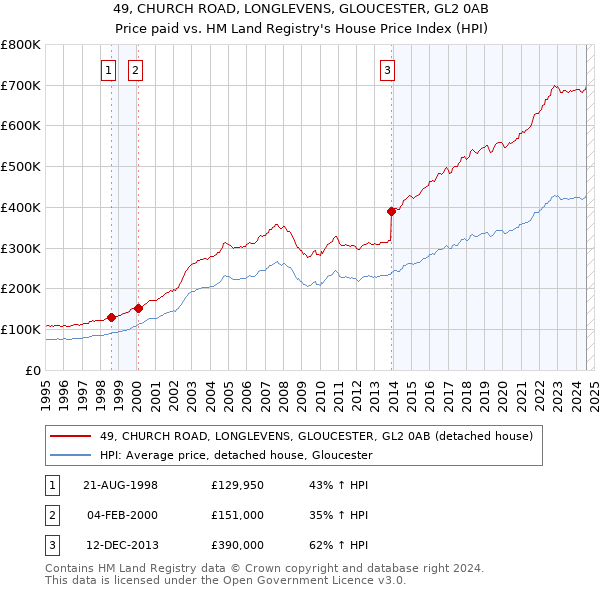 49, CHURCH ROAD, LONGLEVENS, GLOUCESTER, GL2 0AB: Price paid vs HM Land Registry's House Price Index