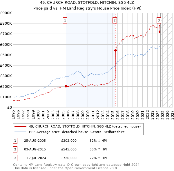 49, CHURCH ROAD, STOTFOLD, HITCHIN, SG5 4LZ: Price paid vs HM Land Registry's House Price Index