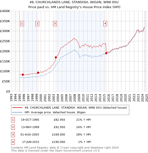 49, CHURCHLANDS LANE, STANDISH, WIGAN, WN6 0XU: Price paid vs HM Land Registry's House Price Index