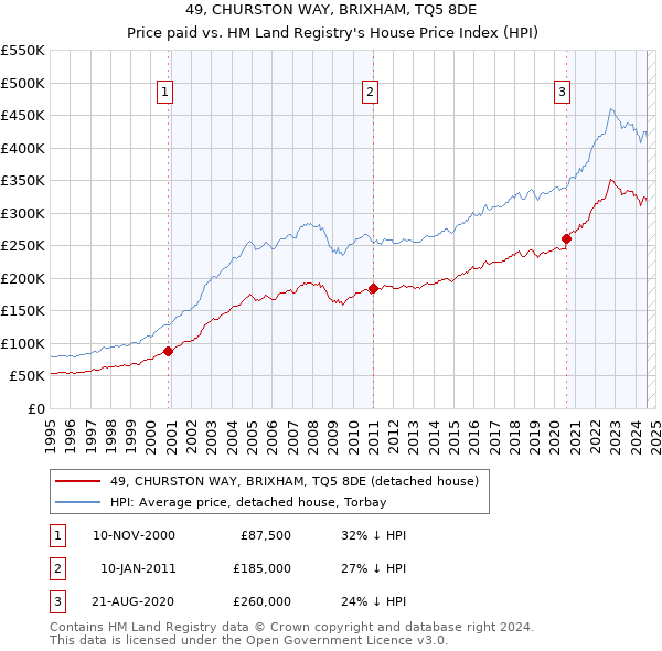 49, CHURSTON WAY, BRIXHAM, TQ5 8DE: Price paid vs HM Land Registry's House Price Index