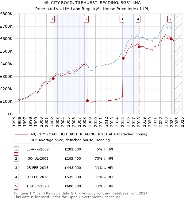 49, CITY ROAD, TILEHURST, READING, RG31 4HA: Price paid vs HM Land Registry's House Price Index