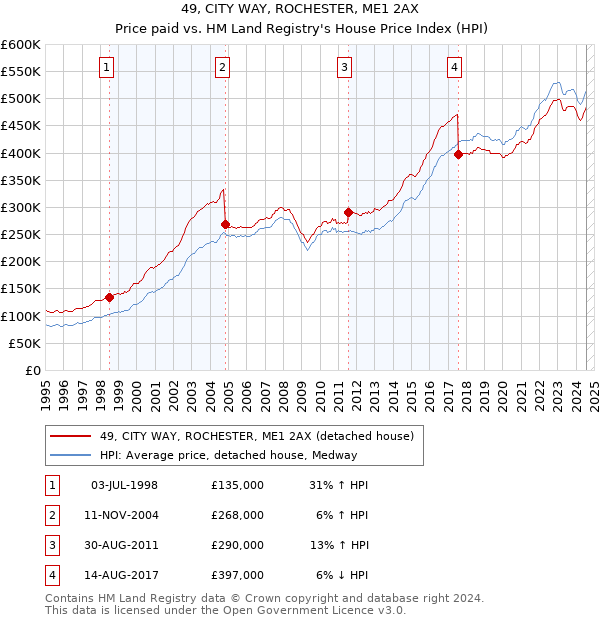 49, CITY WAY, ROCHESTER, ME1 2AX: Price paid vs HM Land Registry's House Price Index