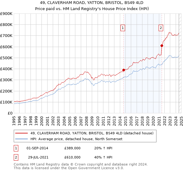 49, CLAVERHAM ROAD, YATTON, BRISTOL, BS49 4LD: Price paid vs HM Land Registry's House Price Index