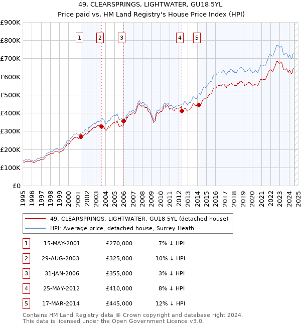 49, CLEARSPRINGS, LIGHTWATER, GU18 5YL: Price paid vs HM Land Registry's House Price Index