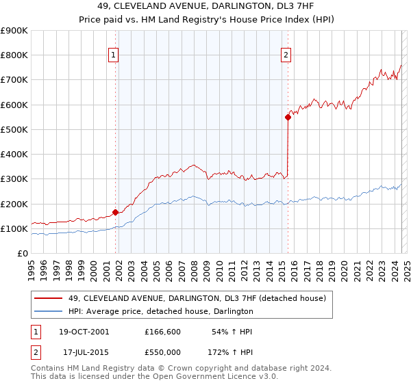 49, CLEVELAND AVENUE, DARLINGTON, DL3 7HF: Price paid vs HM Land Registry's House Price Index