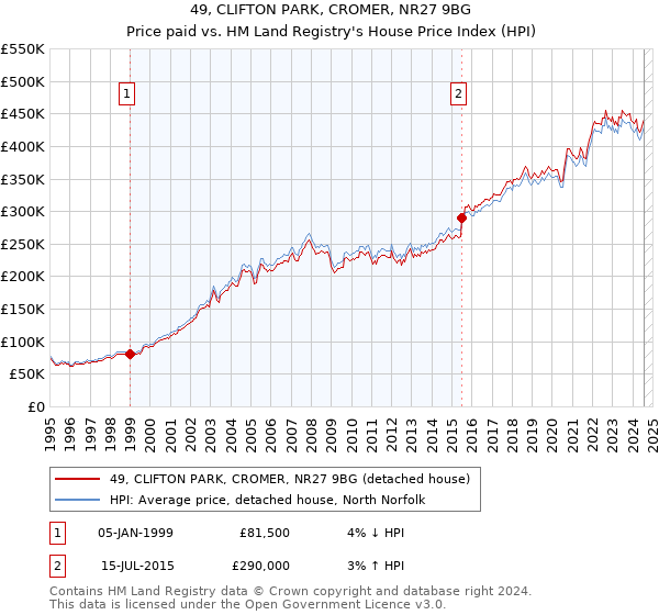 49, CLIFTON PARK, CROMER, NR27 9BG: Price paid vs HM Land Registry's House Price Index