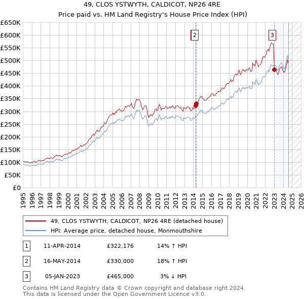 49, CLOS YSTWYTH, CALDICOT, NP26 4RE: Price paid vs HM Land Registry's House Price Index