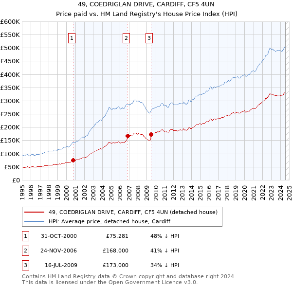 49, COEDRIGLAN DRIVE, CARDIFF, CF5 4UN: Price paid vs HM Land Registry's House Price Index