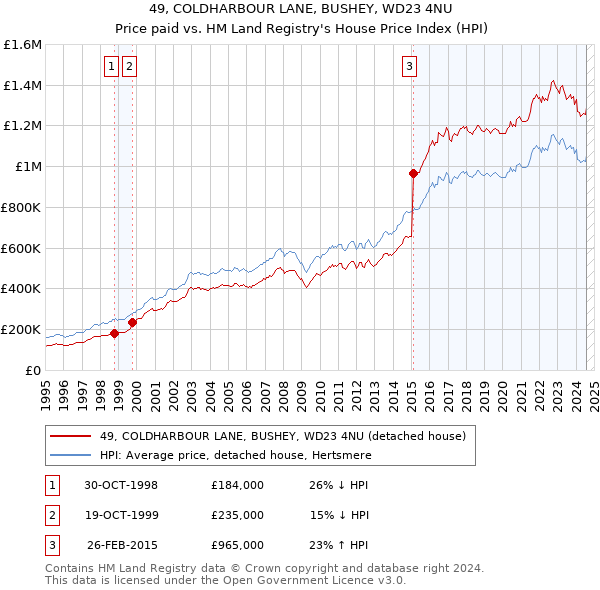 49, COLDHARBOUR LANE, BUSHEY, WD23 4NU: Price paid vs HM Land Registry's House Price Index